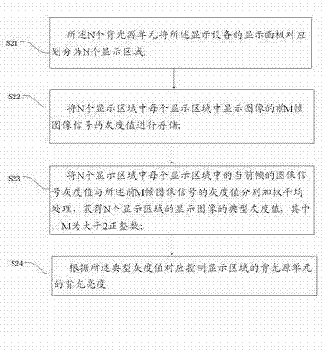 Backlight driving method and backlight module as well as television