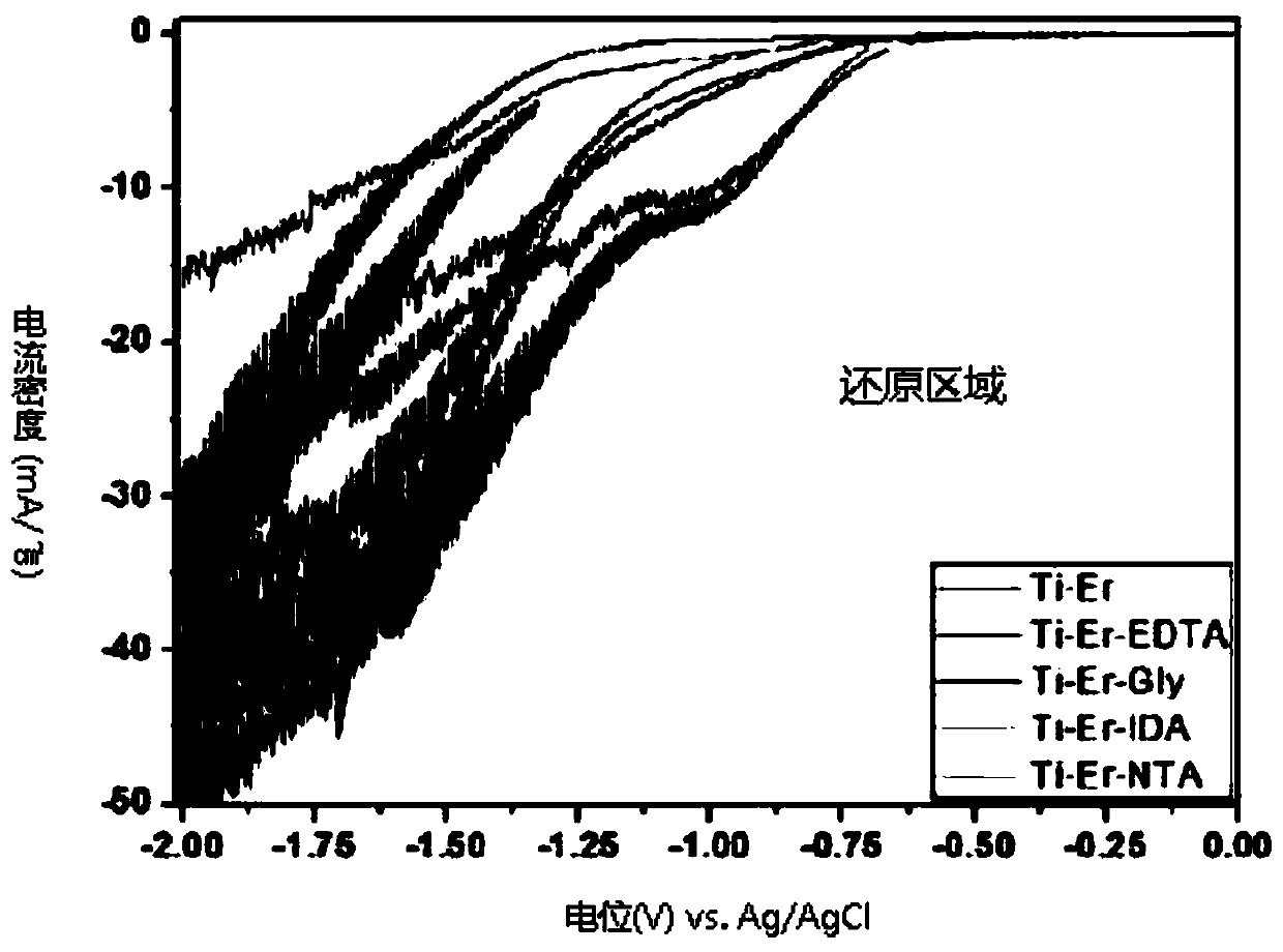 Electrochemical recovery method of heavy rare earth metals