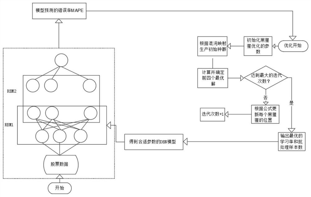 Stock prediction method for optimizing deep belief network based on improved chimpanzee algorithm