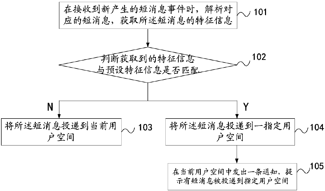 Short message processing method and apparatus, and mobile terminal