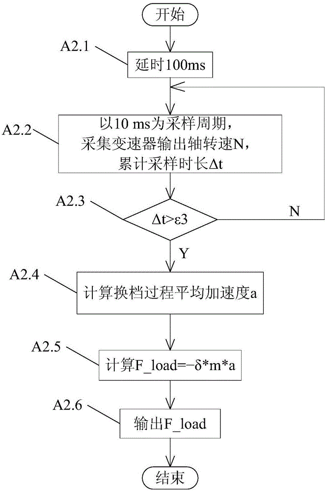 A gear decision method based on road load estimation for heavy amt vehicles