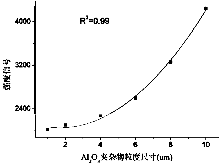 Method for measuring particle size distribution and content of globular oxide inclusions in steel