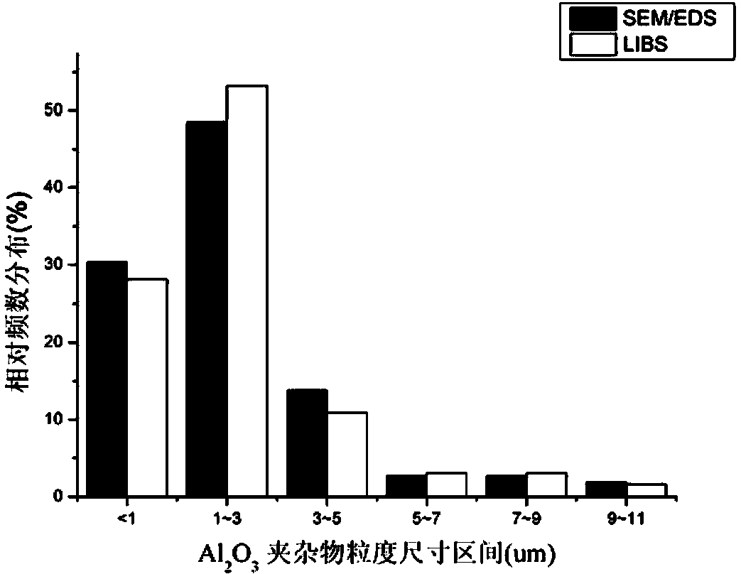 Method for measuring particle size distribution and content of globular oxide inclusions in steel