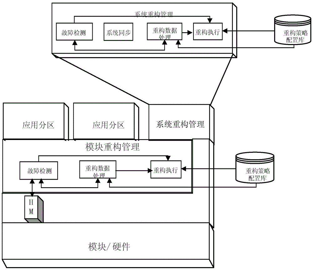 Hybrid Dynamic Reconfiguration System and Method for Distributed Integrated Modular Avionics System