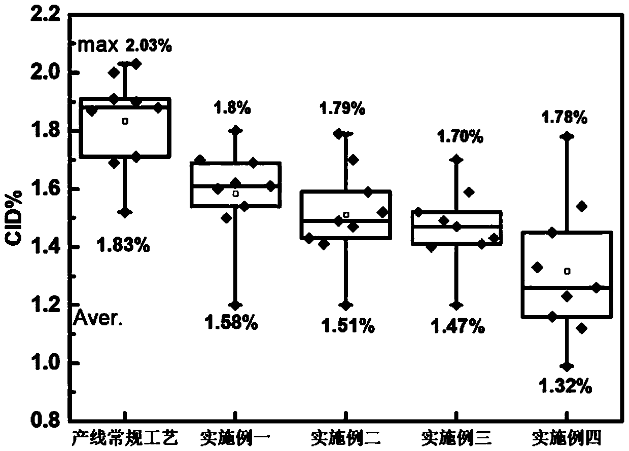 Dielectric passivation film for reducing electro-induced degradation of PERC battery and preparation method of dielectric passivation film