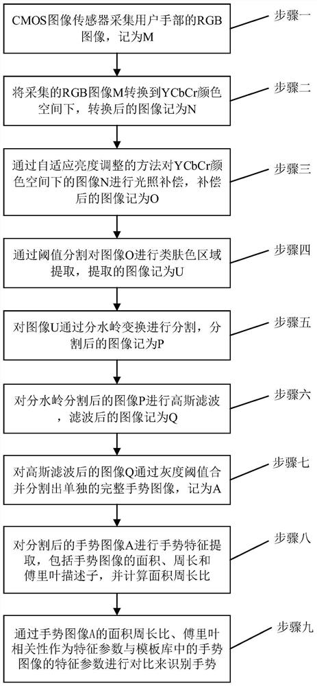 Static gesture recognition method based on watershed transformation