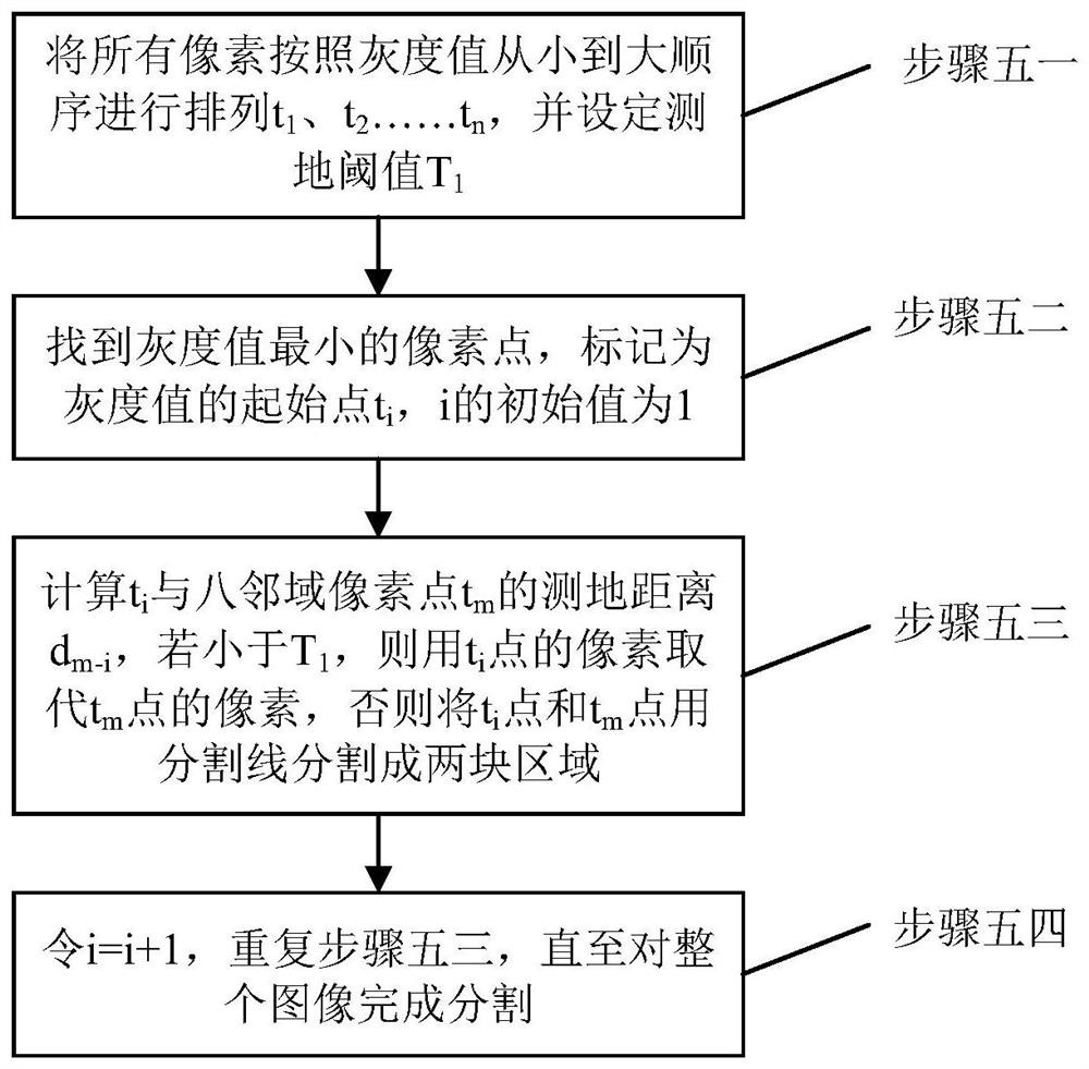 Static gesture recognition method based on watershed transformation