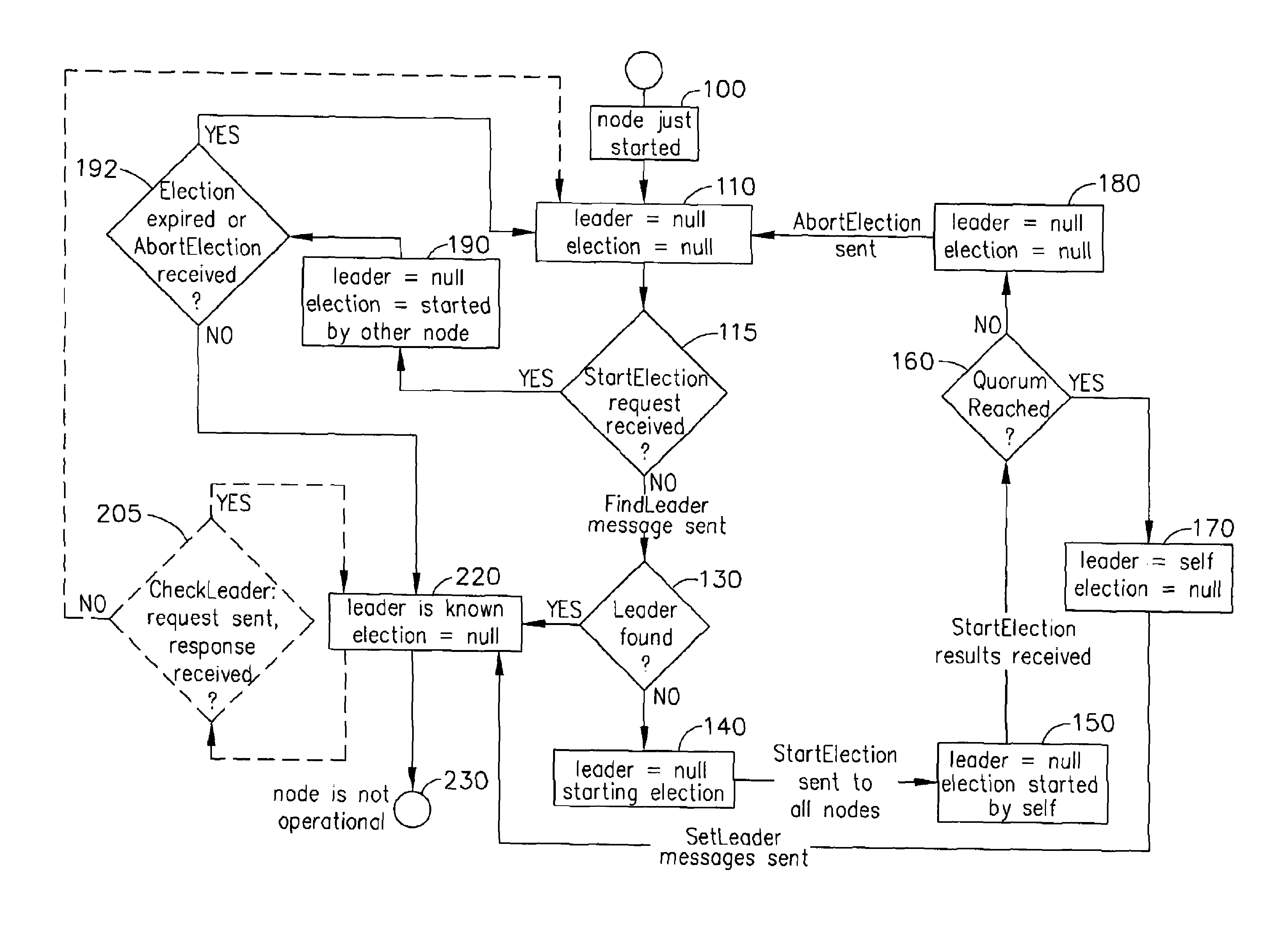 Systems and methods of providing fast leader elections in distributed systems of simple topologies