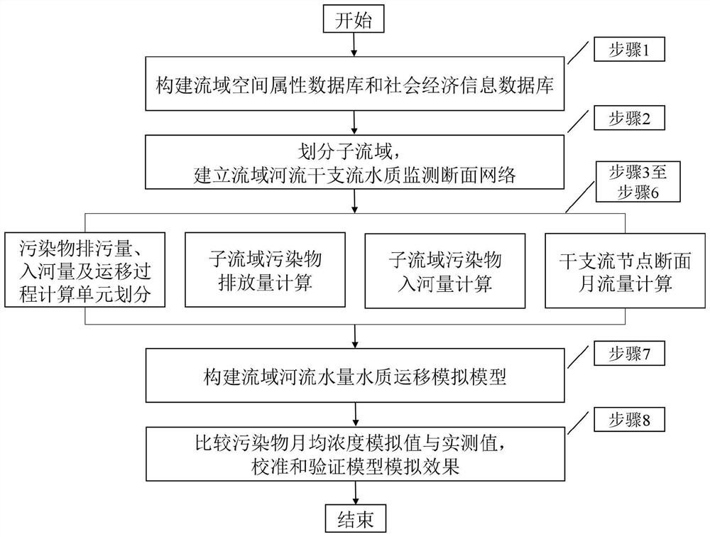 River pollution source analysis and pollutant migration calculation method and system