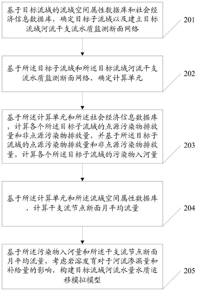 River pollution source analysis and pollutant migration calculation method and system