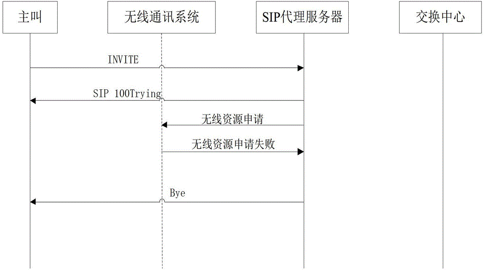 Method for realizing resource application of wireless communication system based on sip protocol