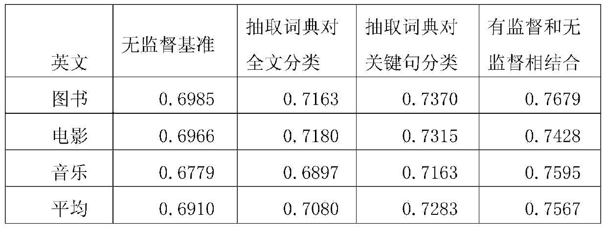 Multi-language emotional data processing and classifying method and system based on key sentences