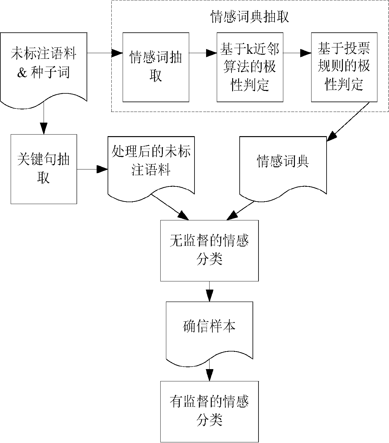 Multi-language emotional data processing and classifying method and system based on key sentences