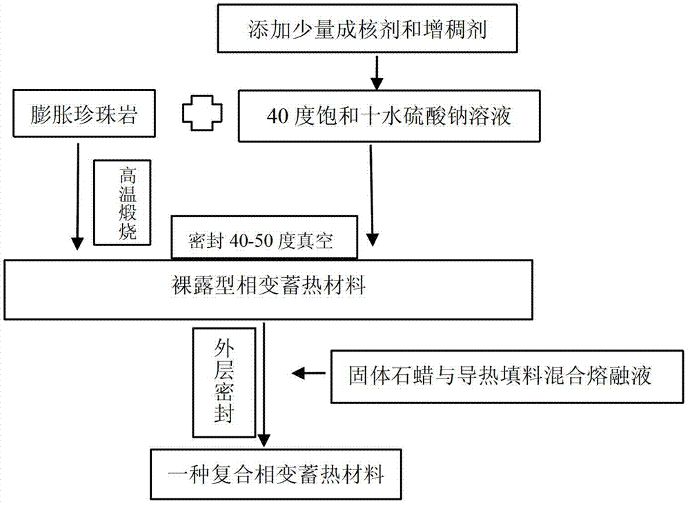 Composite phase change heat storage material and preparation method thereof