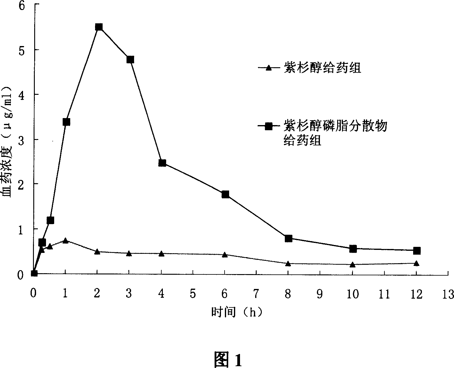 Preparation of paclitaxel, and its preparing method