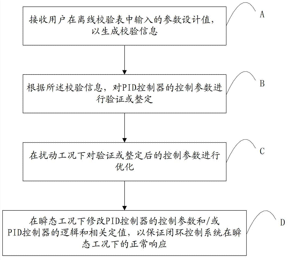 Debugging method and system for closed-loop control system of nuclear power plant