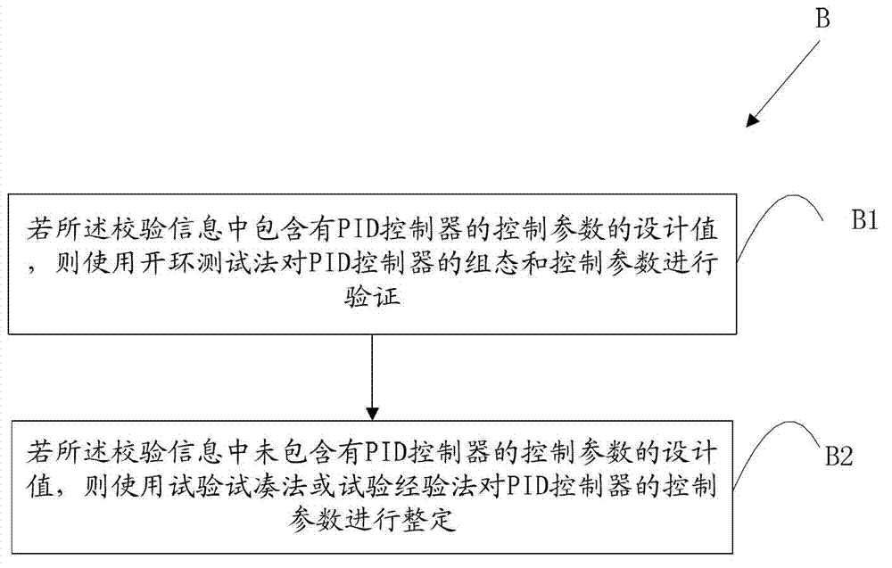 Debugging method and system for closed-loop control system of nuclear power plant