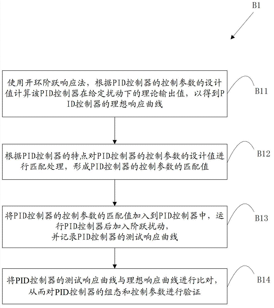 Debugging method and system for closed-loop control system of nuclear power plant