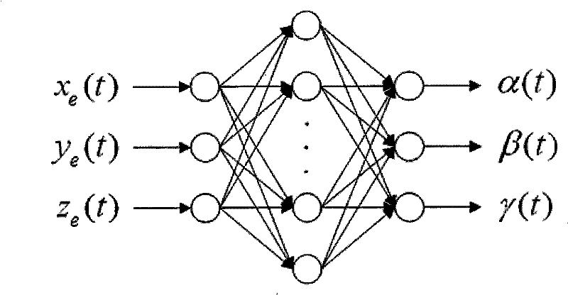 Inverse kinematics resolution method of permanent magnetism spherical electric motor on the basis of neural network