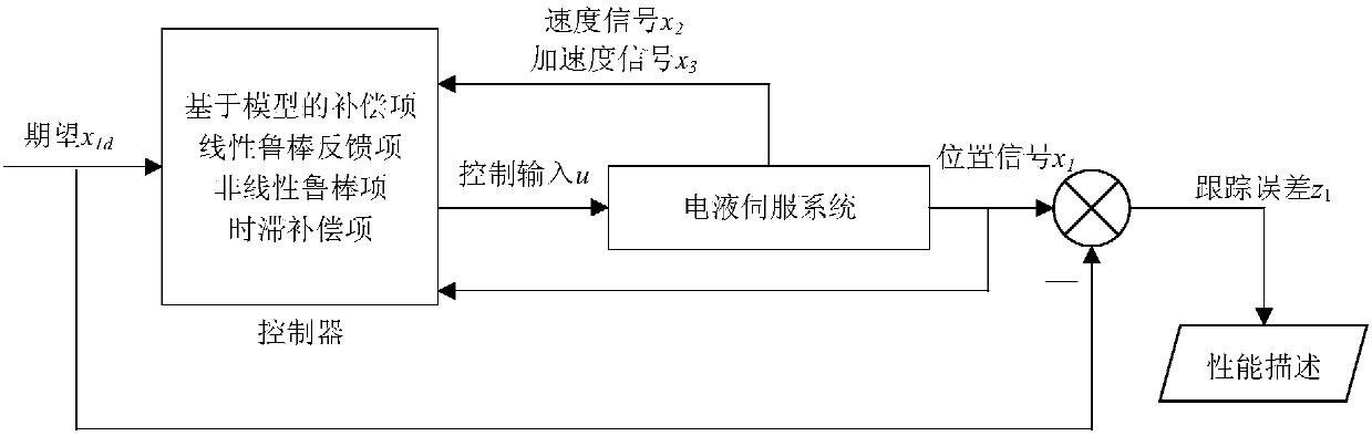 Electro-hydraulic servo system position tracking control method considering input delay constraints