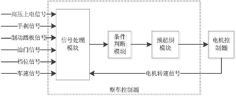 Control system and pre-start method of blade electric vehicle