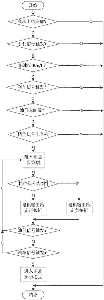 Control system and pre-start method of blade electric vehicle