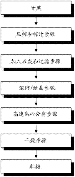 Method for producing white sugar, light brown sugar and dark brown sugar using direct recovery process