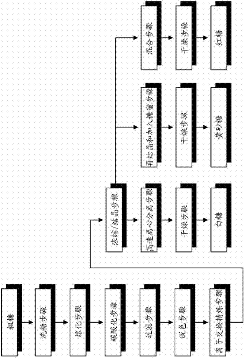 Method for producing white sugar, light brown sugar and dark brown sugar using direct recovery process