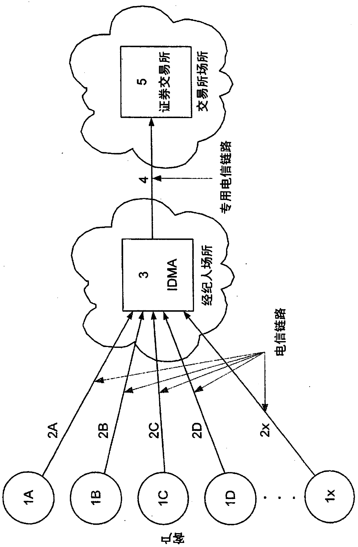 A market access system and method