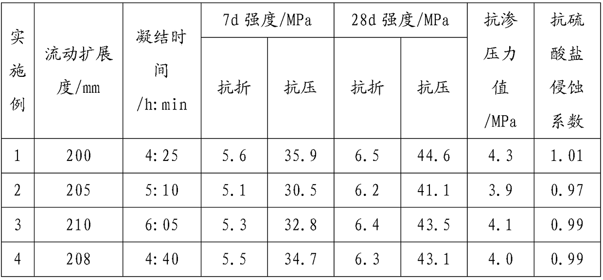 Method for preparing cementing material by using copper slag and steel slag as raw materials