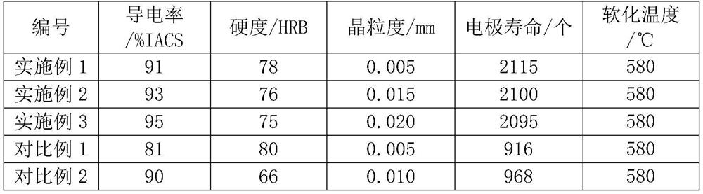 A kind of copper chromium zirconium alloy and preparation method thereof