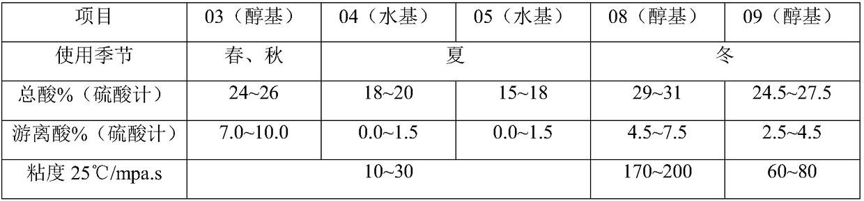 3D sand mold printing furan resin curing agent and preparing method thereof