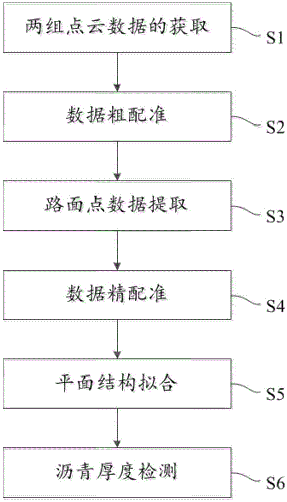 Pavement asphalt thickness detection method based on vehicle-mounted laser scanning spot cloud