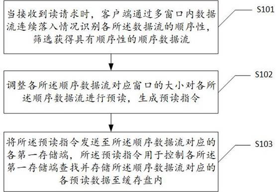 Intelligent pre-reading method based on distributed storage