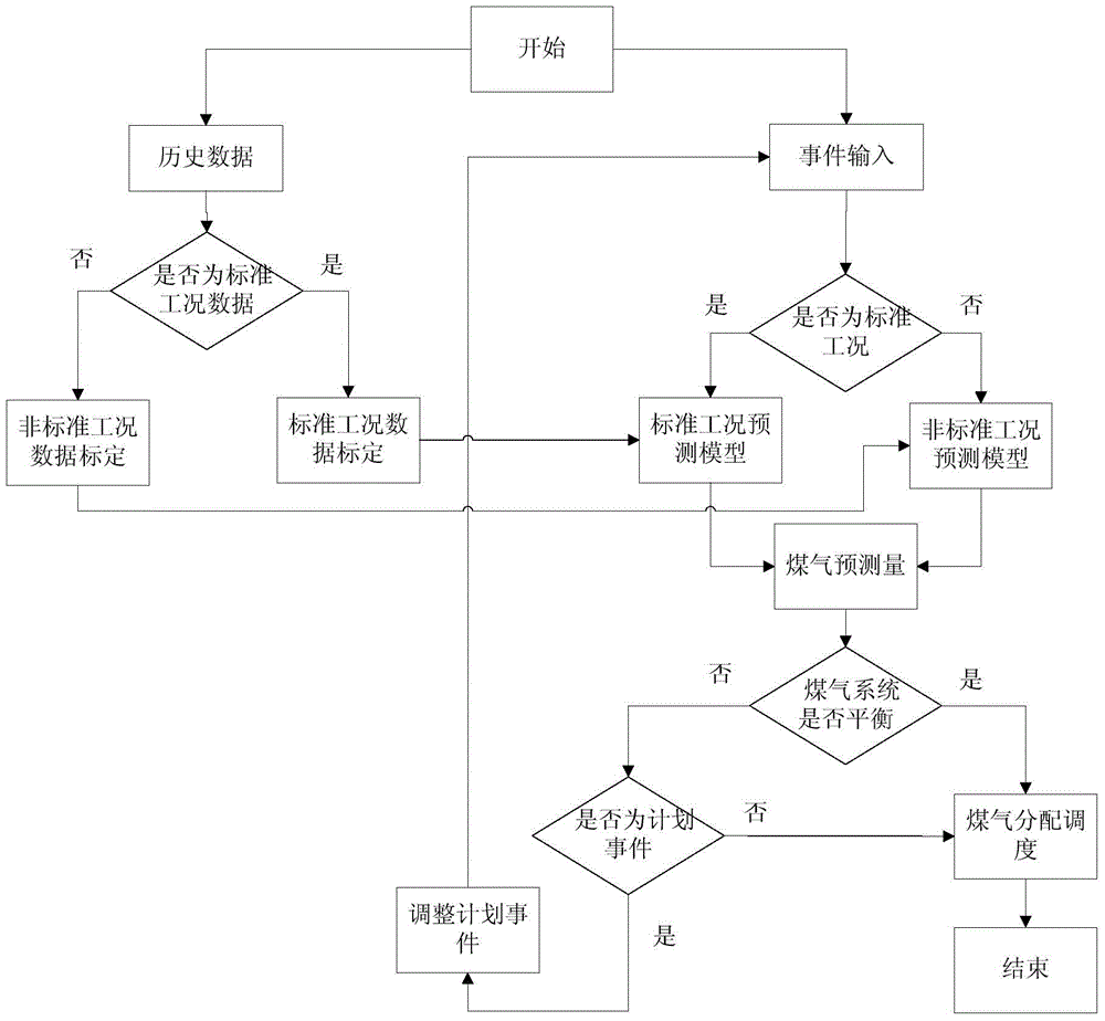 Blast furnace gas prediction balancing and scheduling system and method