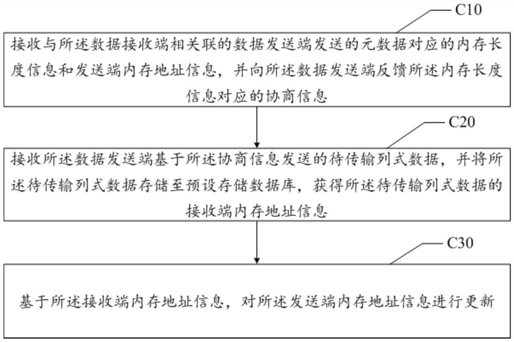 Data transmission optimization method, device and readable storage medium