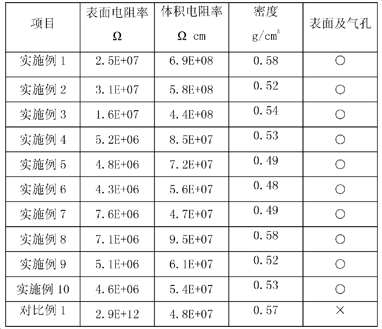 Antistatic polypropylene foam material and preparation method thereof