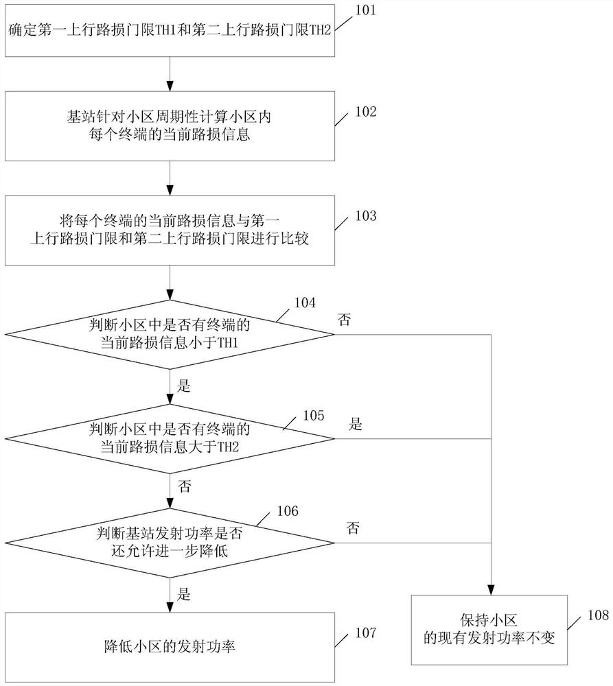 Base station adaptive downlink power adjustment method