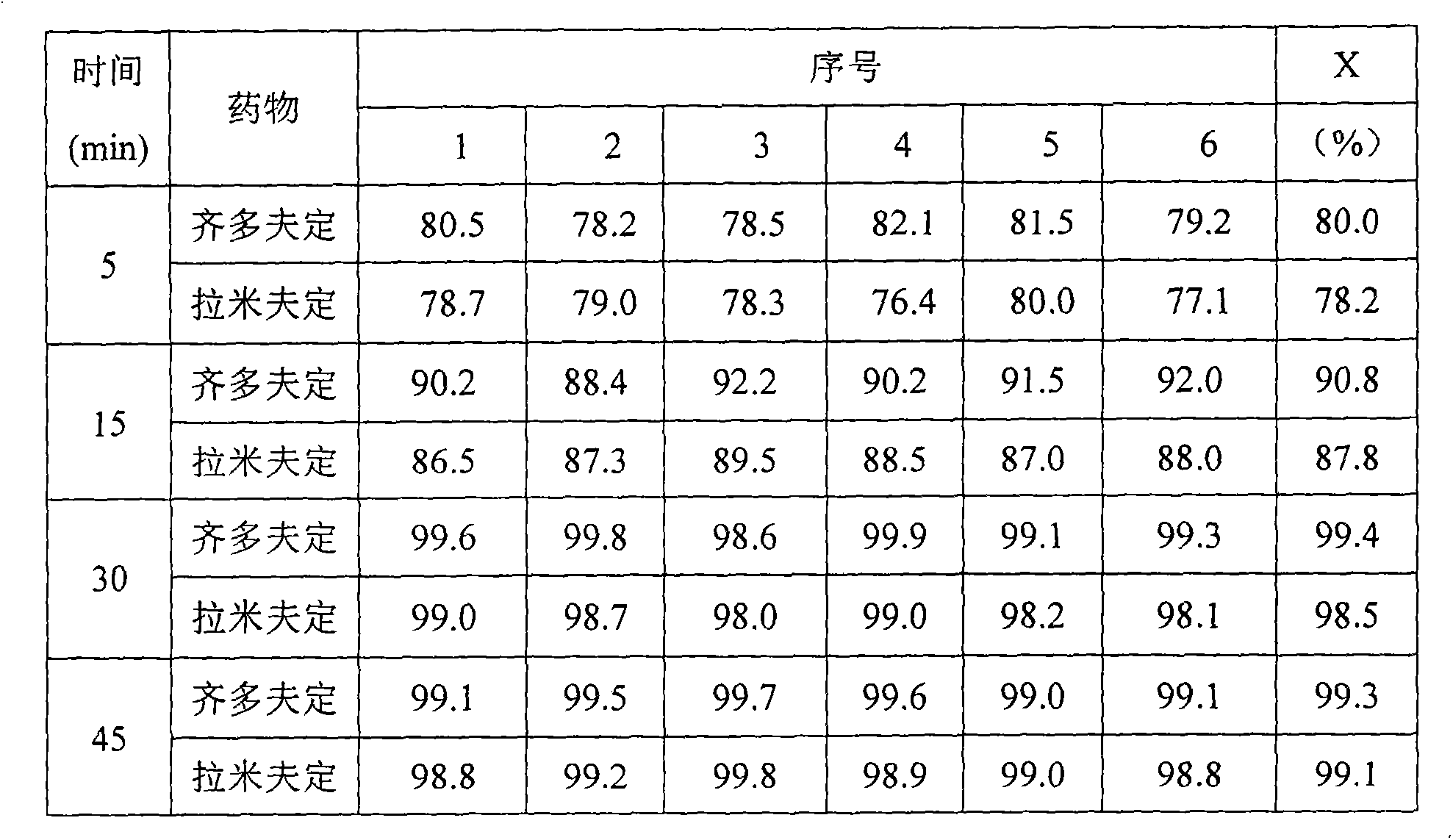 Zidovudine-lamivudine tablet easy to dissolve out and preparation method thereof