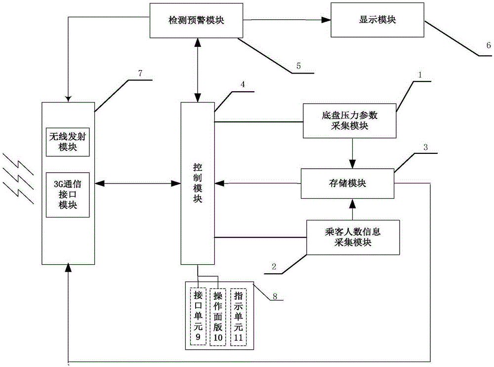 School bus overloading detection and early warning device and method