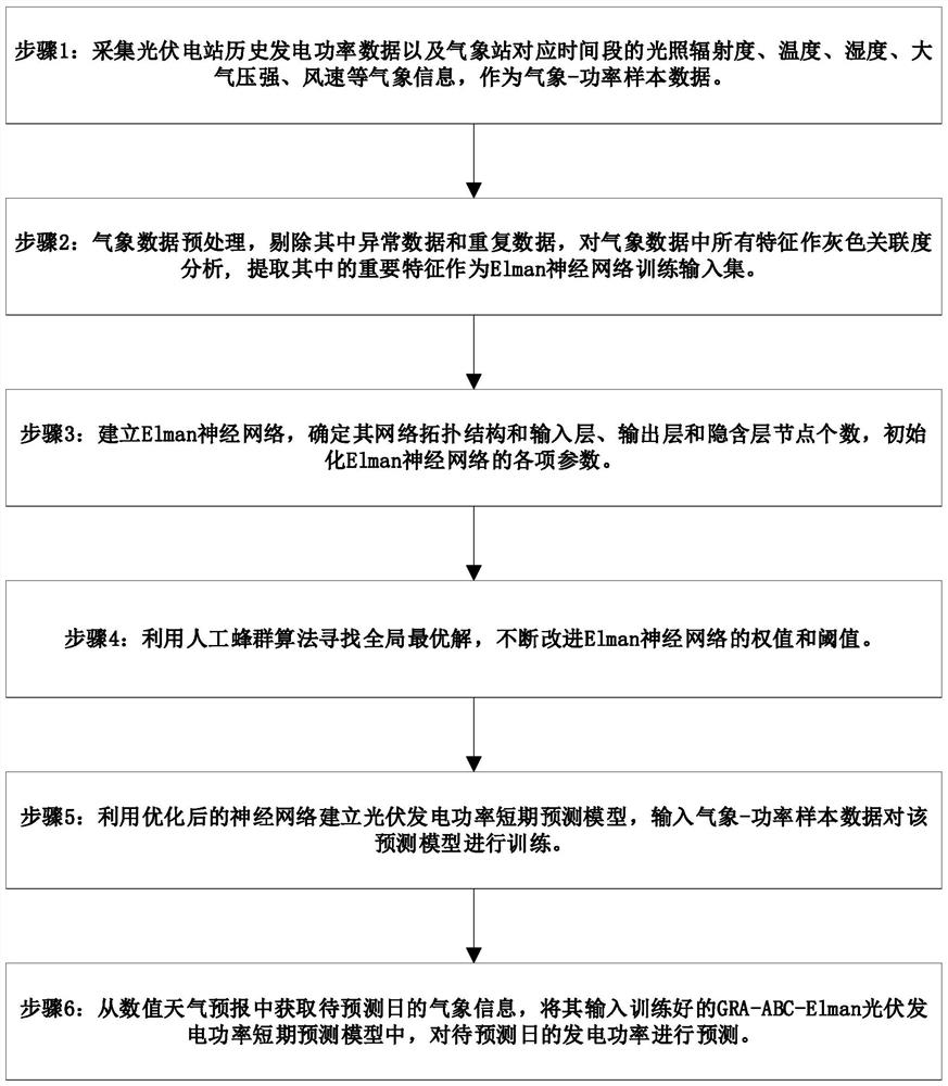 Photovoltaic power generation power short-term prediction method based on GRA-ABC-Elman model