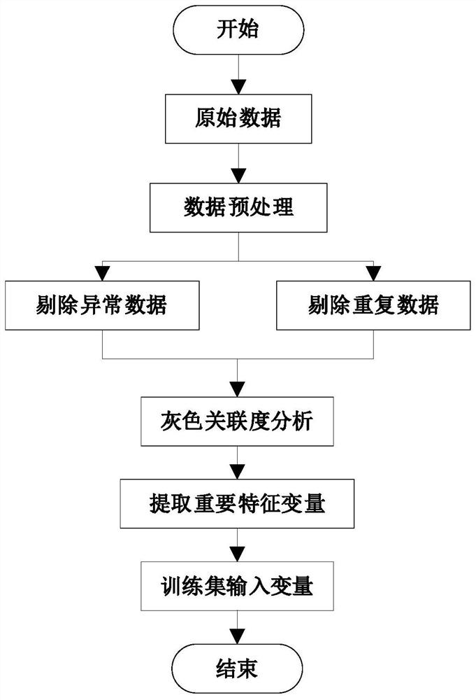 Photovoltaic power generation power short-term prediction method based on GRA-ABC-Elman model