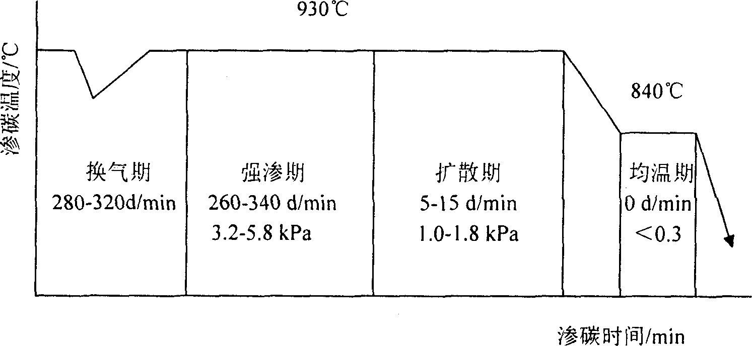 Whole process variable pressure controlled carburation method