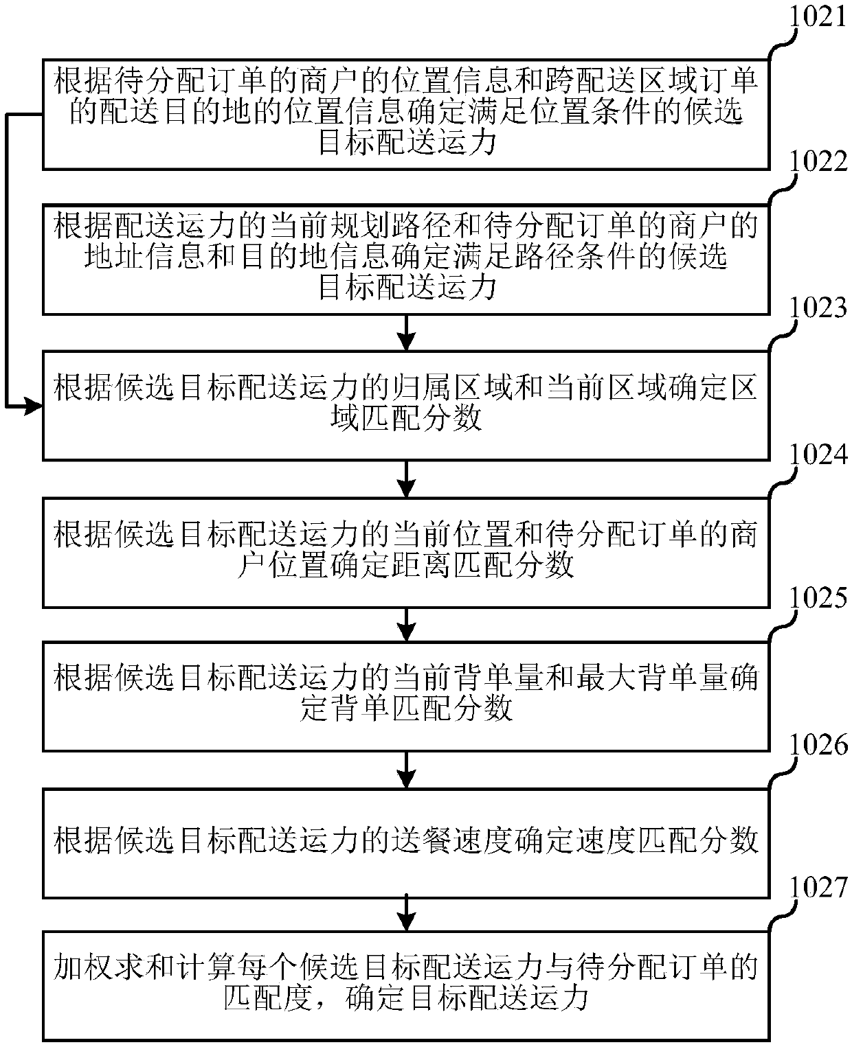 Order distribution method and device, electronic equipment and storage medium