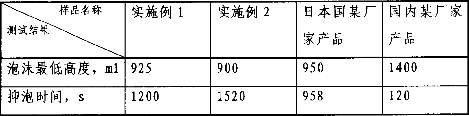 High-temperature and strong alkali organic silicon antifoamer emulsion composition and preparing method thereof