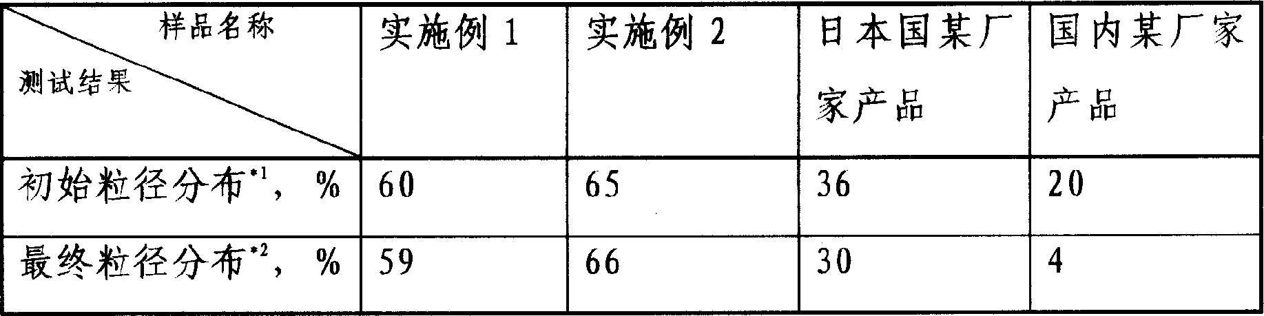 High-temperature and strong alkali organic silicon antifoamer emulsion composition and preparing method thereof