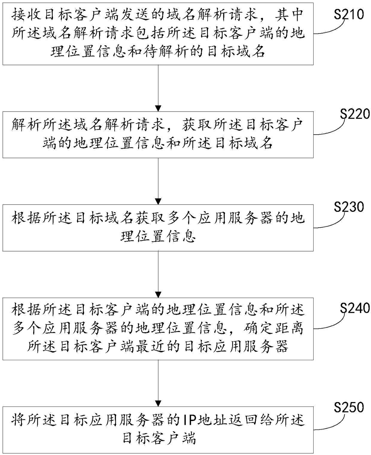 Domain name resolution method, device, computer readable storage medium and electronic device