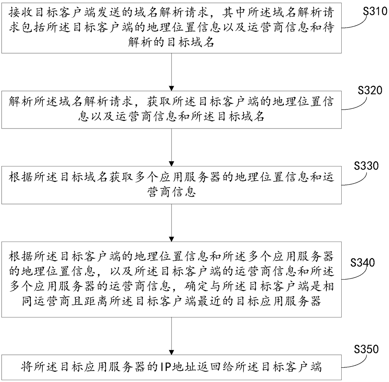 Domain name resolution method, device, computer readable storage medium and electronic device