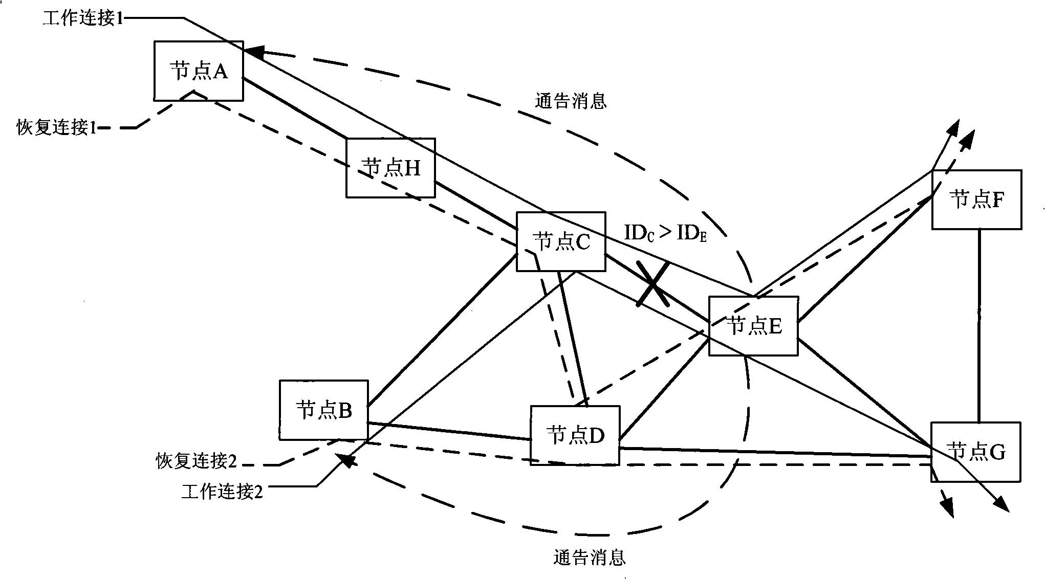 Method, system and network appliance for fault recovery