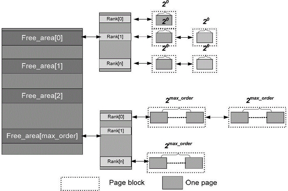 Memory allocation method and memory allocation device